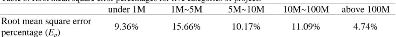 Table 3. Root mean square error percentages for five categories of projects 