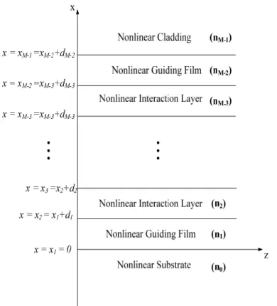 Fig. 1 The structure of multilayer optical waveguides with all nonlinear  layers. 