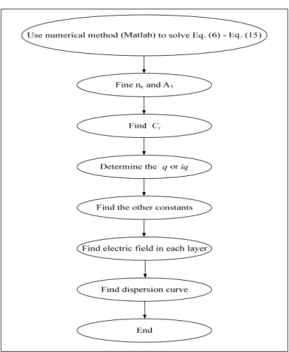 Fig. 2. Diagram of the computation steps. 