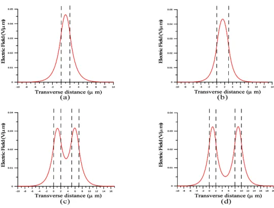Fig. 6. For the low input power density case, electric-field distributions  of the two-branch optical waveguide structure with all nonlinear layers  at positions (a) Z 1  (b)Z 2  (c) Z 3  (d) Z 4 