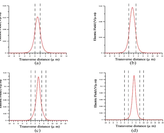 Fig. 7. For the high input power density case, electric-field  distributions of the two-branch optical waveguide structure with all  nonlinear layers at positions (a) Z 1  (b)Z 2  (c) Z 3  (d) Z 4 