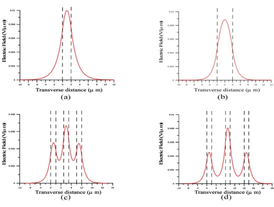 Fig. 9. For the low input power density case, electric-field distributions  of the three-branch optical waveguide structure with all nonlinear  layers at positions (a) Z 1  (b)Z 2  (c) Z 3  (d) Z 4 