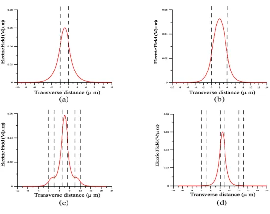 Fig. 10. For the high input power density case, electric-field  distributions of the three-branch optical waveguide structure with all  nonlinear layers at positions (a) Z 1  (b)Z 2  (c) Z 3  (d) Z 4 