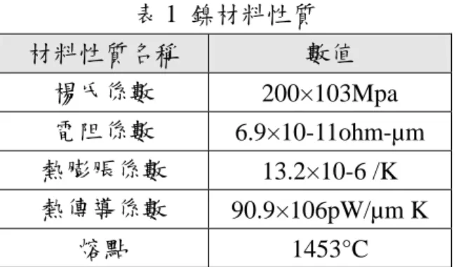 表 1  鎳材料性質  材料性質名稱  數值  楊氏係數  200×103Mpa  電阻係數  6.9×10-11ohm-µm  熱膨脹係數  13.2×10-6 /K  熱傳導係數  90.9×106pW/µm K  熔點  1453°C  4.1.2  分析結果  電熱式組合 V 型懸樑微致動器致於兩端電極施加電壓負載，產生電熱變形，尖端將 會往前變形致動，可作為本計劃可變輸出力-位移微致動器之致動源與支點改變機構。 施加不同電壓負載對於微致動器溫度、輸出位移與力量間的關係如圖 2 所示，當施加電 壓由