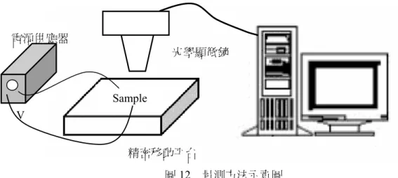 圖 12  量測方法示意圖  組合後的可變輸出力與位移微致動器在相同的輸入位移（22.7µm）下，經由可變支點微 致動器施加不同電壓負載後，導致槓桿支點改變，而使得槓桿輸出端之位移改變，並與理論 計算值相較如圖 15 所示。  在量測的過程中，發現在微致動器的最高溫度要比分析時的最高溫度高出許多，而且電 壓負載超過 1.2V 後，溫度開始劇烈的上升，在 1.5V 後便因溫度過高使得微致動器斷裂。會 產生此種誤差的原因，最主要是因微致動器在電鑄時難免會有雜質的滲入，造成微致動器材 料實際電阻值與理論值的誤差，