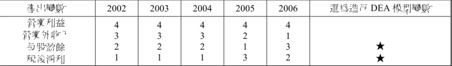 表 3  產出變數選取排序結果  產出變數  2002 2003 2004 2005 2006  選為進行 DEA 模型變數  營業利益  營業外收入  每股盈餘  稅後淨利  4 3 2 1  4 3 2 1  4 3 2 1  4 2 1 3  4 1 3 2  ★ ★  經整體性等權量化灰關聯分析後，可得知 2002 年至 2006 年影響國內鋼鐵廠商（碳鋼供應鏈）績效投 入變數的排序見表 2，在五項排序為：營業費用&gt;薪資&gt;原料及在製品&gt;固定資產&gt;營業成本，本研究將選入 影響績