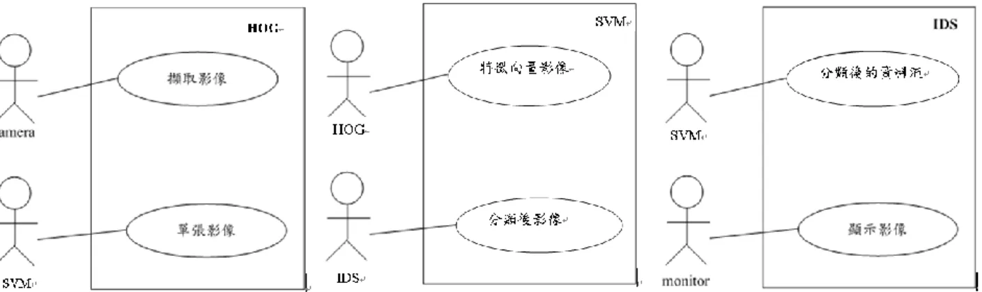 圖 4.  三個子系統 Use Case Diagram 