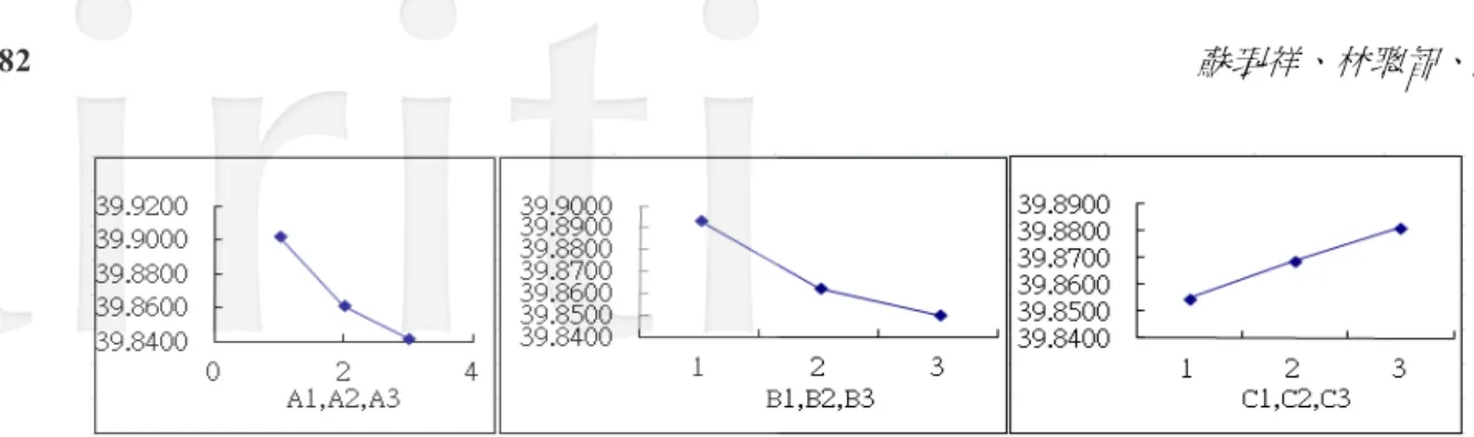 圖 13  發電機效率最佳化實驗設計實驗回應圖  由圖 13 回應圖可得知三因子之最佳組合為 A B C 1 1 3 ，由於最佳組合不在直交表裡，須再作確認實驗，以 確定此組合是否為最佳解。在進行確認實驗前，可先從回應圖與實驗數據之結果推估最佳解之訊噪比情況， 推估的訊噪比約為 39.94 比原本實驗數據來的好。因此，最佳組合參數為 A B C 1 1 3 ，即發電機設計為積厚長度 300mm、磁石厚度 124mm、轉速 300rpm 下，會有最佳的效率結果。接著進行變異數分析，求出各因子之 變動得到 A 
