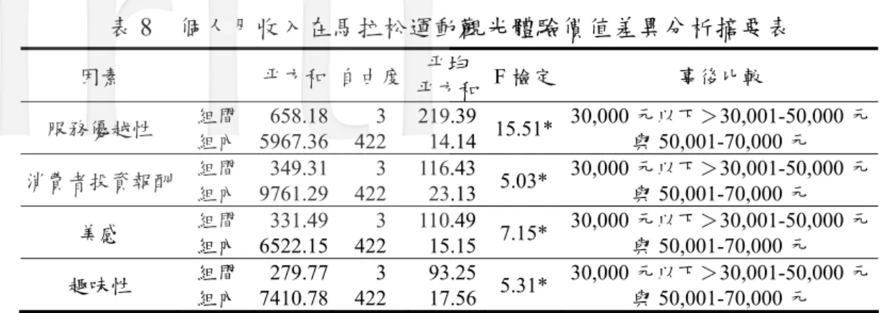 表 8  個人月收入在馬拉松運動觀光體驗價值差異分析摘要表  因素  平方和  自由度 平均 平方和 F 檢定 事後比較  服務優越性  組間  組內   658.18 5967.36    3 422  219.39 14.14 15.51* 30,000 元以下＞30,001-50,000 元與50,001-70,000 元  消費者投資報酬  組間  組內   349.31 9761.29    3 422  116.43 23.13 5.03* 30,000 元以下＞30,001-50,000 元與