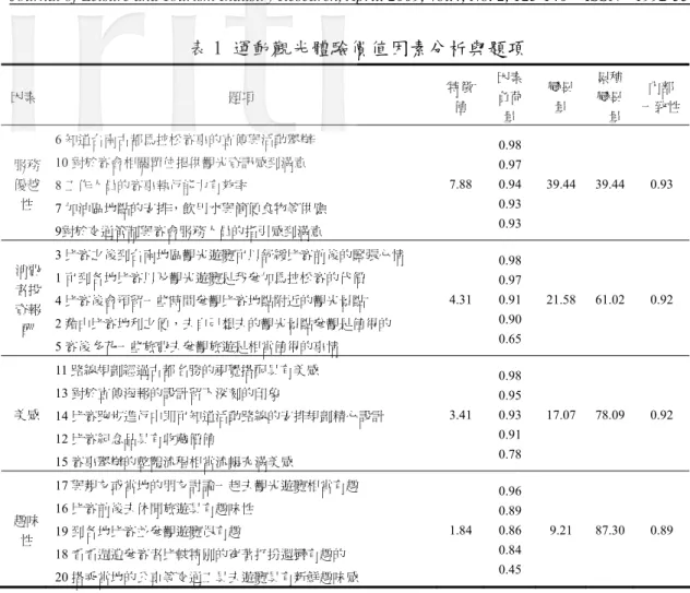 表 1 運動觀光體驗價值因素分析與題項  因素  題項  特徵 值  因素負荷 量  變異量  累積 變異量  內部  一致性 服務  優越  性  6 知道台南古都馬拉松賽事的宣傳與活動舉辦 10 對於賽會相關單位提供觀光資訊感到滿意 8 工作人員的賽事執行能力有效率  7 加油區地點的安排，飲用水與簡便食物等供應  9對於交通管制與賽會服務人員的指引感到滿意  7.88 0.98 0.97 0.94 0.93 0.93  39.44 39.44  0.93  消費  者投  資報  酬  3 比賽之後到