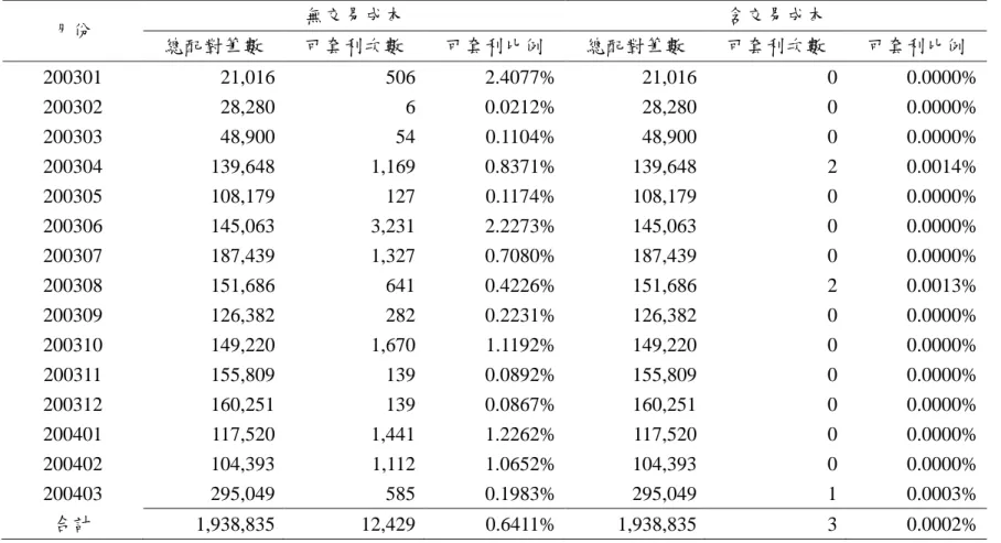 表 1 買權價差關係套利機會分析 月份 無交易成本 含交易成本 總配對筆數 可套利次數 可套利比例 總配對筆數 可套利次數 可套利比例 200301 21,016 506 2.4077% 21,016 0 0.0000% 200302 28,280 6 0.0212% 28,280 0 0.0000% 200303 48,900 54 0.1104% 48,900 0 0.0000% 200304 139,648 1,169 0.8371% 139,648 2 0.0014% 200305 108,179 