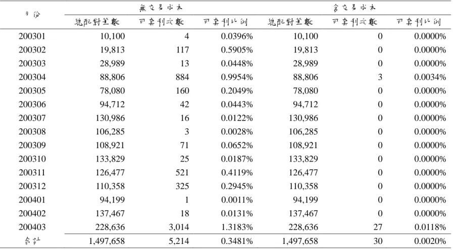 表 2 賣權價差關係套利機會分析 月份 無交易成本 含交易成本 總配對筆數 可套利次數 可套利比例 總配對筆數 可套利次數 可套利比例 200301 10,100 4 0.0396% 10,100 0 0.0000% 200302 19,813 117 0.5905% 19,813 0 0.0000% 200303 28,989 13 0.0448% 28,989 0 0.0000% 200304 88,806 884 0.9954% 88,806 3 0.0034% 200305 78,080 160 0