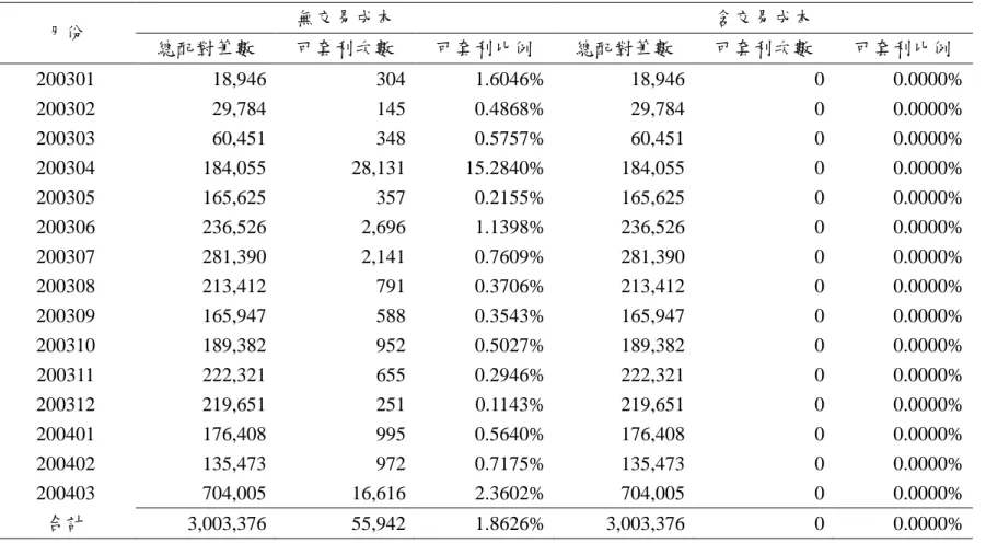 表 3 買權蝶狀價差關係套利機會分析 月份 無交易成本 含交易成本 總配對筆數 可套利次數 可套利比例 總配對筆數 可套利次數 可套利比例 200301 18,946 304 1.6046% 18,946 0 0.0000% 200302 29,784 145 0.4868% 29,784 0 0.0000% 200303 60,451 348 0.5757% 60,451 0 0.0000% 200304 184,055 28,131 15.2840% 184,055 0 0.0000% 200305 1