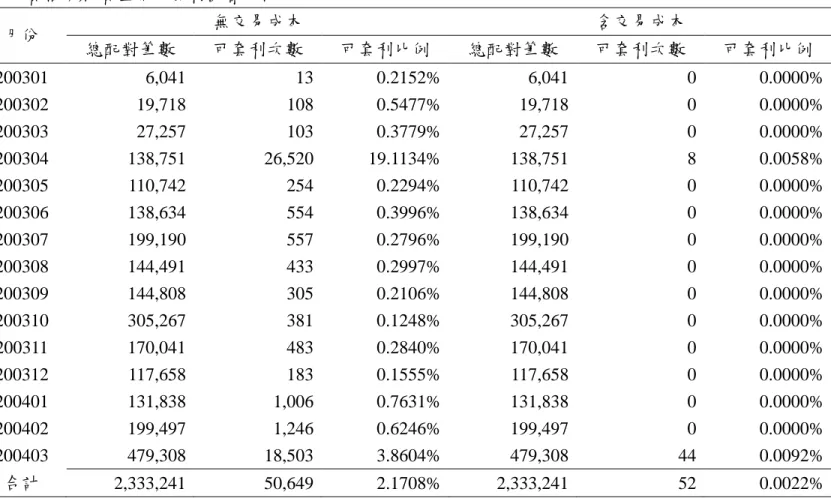 表 4 賣權蝶狀價差關係套利機會分析 月份 無交易成本 含交易成本 總配對筆數 可套利次數 可套利比例 總配對筆數 可套利次數 可套利比例 200301 6,041 13 0.2152% 6,041 0 0.0000% 200302 19,718 108 0.5477% 19,718 0 0.0000% 200303 27,257 103 0.3779% 27,257 0 0.0000% 200304 138,751 26,520 19.1134% 138,751 8 0.0058% 200305 110,
