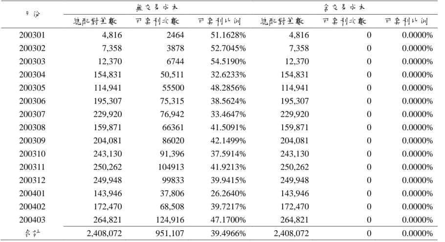 表 6 短部位盒狀價差關係套利機會分析 月份 無交易成本 含交易成本 總配對筆數 可套利次數 可套利比例 總配對筆數 可套利次數 可套利比例 200301 4,816 2464 51.1628% 4,816 0 0.0000% 200302 7,358 3878 52.7045% 7,358 0 0.0000% 200303 12,370 6744 54.5190% 12,370 0 0.0000% 200304 154,831 50,511 32.6233% 154,831 0 0.0000% 20030