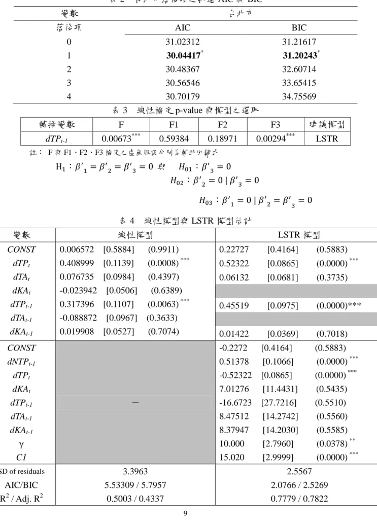 表 2    台北市落後項之挑選 AIC 與 BIC  變數  台北市  落後項  AIC  BIC  0  31.02312  31.21617  1    30.04417 *   31.20243 * 2  30.48367  32.60714  3  30.56546  33.65415  4  30.70179  34.75569  表 3    線性檢定 p-value 與模型之選取  轉換變數  F  F1  F2  F3  建議模型  dTP t-1 0.00673 *** 0.59384 