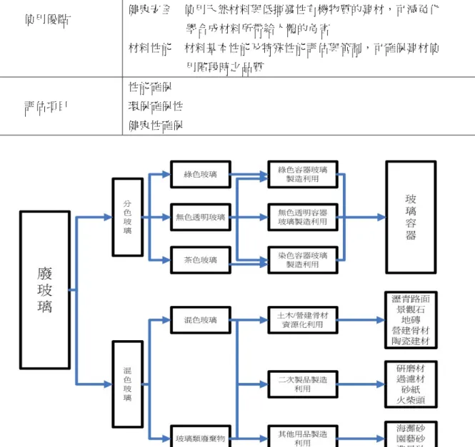 表 1  綠建材之概念綜整【6】  特性  再使用 再循環  減量  低汙染  使用優點  生態材料    減少化學合成材之生態負荷與能源消耗 回收再用    減少材料生產耗能與資源消耗  健康安全    使用天然材料與低揮發性有機物質的建材，可減免化                      學合成材料所帶給人體的危害  材料性能    材料基本性能及特殊性能評估與管制，可確保建材使                      用階段時之品質  評估項目  性能確保  環保確保性  健康性確保  圖 1  