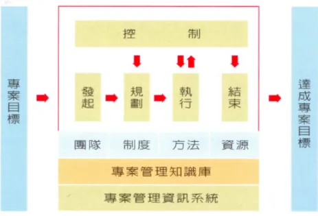 圖 2  專案管理架構[2] 
