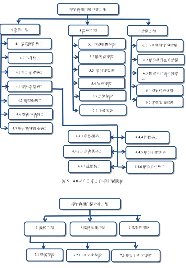 圖 5  4.0~6.0 三項工作項目展開圖  圖 6  7.0~9.0 三項工作項目展開圖 7  商標工程 樓層專櫃內裝改建工程  9 廢棄物清除 8 臨時圍籬拆除 7.1 懸管架設 7.2 LED 文字架設  7.3 壓克力文字架設 4 造作工程 樓層專櫃內裝改建工程 5 設施工程 5.1 收銀櫃檯架設 4.1 基礎壁面施工  6 塗裝工程 4.4.3 邊框施工  4.4.4 門框施工 4.4.2 五金窗簾施工 4.4.1 收銀櫃施工  4.4.5 壁面畫框固定 4.4.6 壁面重柱施工  6.1 天井