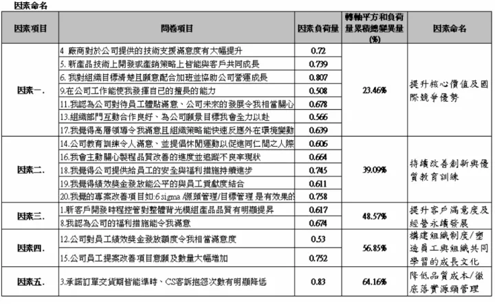 表 6  因素分析之因素命名法  依原先分類中的所闡述『財務、顧客、內部流程、學習與成長』等四項分類來看，第 1、 2、3、4、5 個成份因素分別與與 Kaplan&amp; Norton（1999）所題的概念相同。  4.2  信度分析  本研究採用 Cronbach’s α 係數對進行內部一致性分析，分析結果如表      所示。由該表可 知各量表的整體 Cronbach’s α 值 0.6638 在 0.8605~0.5301 之間，故本研究的問卷具有良好的信 度，問卷整體的內部一致性程度高。因素五之