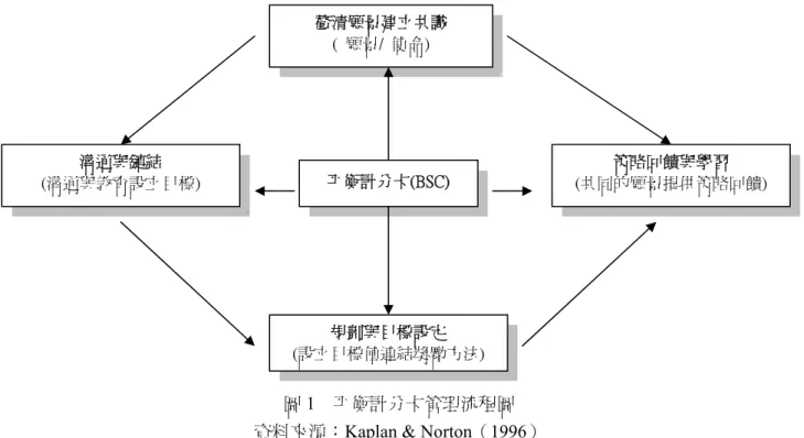 圖 1  平衡計分卡管理流程圖  資料來源：Kaplan &amp; Norton（1996） 