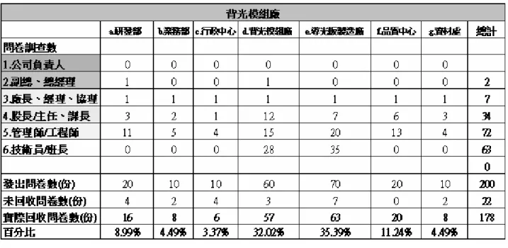 表 2  背光模組廠問卷回收次數統計表  b.問卷分配情形：  實際回收卷數 178 份中（a.研發部佔 8.99%、b.業務部佔 4.49%、c.行政中心佔 3.37%、 d.背光模組廠佔 32.02%、e.導光板製造廠佔 35.39%、f.品質中心 11.24%、g.資材處佔 4.49%） 。 3.3  資料分析方法  企業在組織策略中所執行的行動方案中，依據平衡計分卡四大構面選定原則為策略執行 之關鍵績效指標（KPI），並依據第二章文獻中，所提出的論述參照實際的個案研究並輔以問 卷調查、深入訪談等方式
