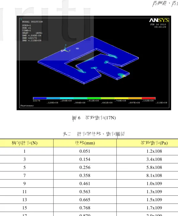 圖 6  等效應力(17N)  表二  拉力與位移、應力關係  施加拉力(N)  位移(mm)  等效應力(Pa)  1 0.051  1.2x108  3 0.154  3.4x108  5 0.256  5.8x108  7 0.358  8.1x108  9 0.461  1.0x109  11 0.563  1.3x109  13 0.665  1.5x109  15 0.768  1.7x109  17 0.870  2.0x109  00.10.20.30.40.50.60.70.80.91 0