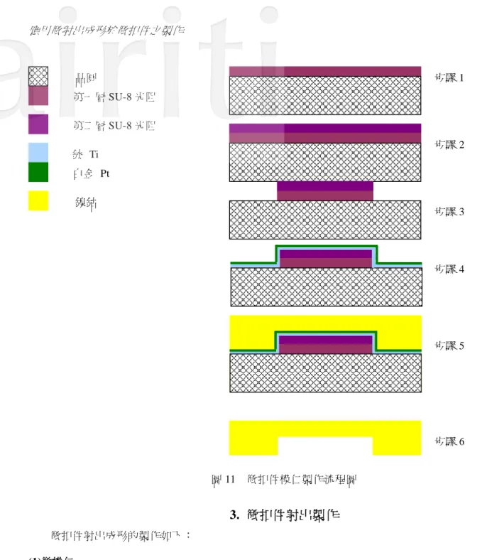 圖 11  微扣件模仁製作流程圖  3.  微扣件射出製作  微扣件射出成形的製作如下：  (1)微模仁  將電鑄好的微模仁進行線切割裁切成適合公模的十字形狀，圖 12 為微模仁切割尺寸圖，圖 13 為切割 後的十字模仁圖。  步驟 1 步驟 2 步驟 3 步驟 4 步驟 5 步驟 6 第一層 SU-8 光阻  第二層 SU-8 光阻  鈦  Ti         鎳鈷 白金  Pt     晶圓   