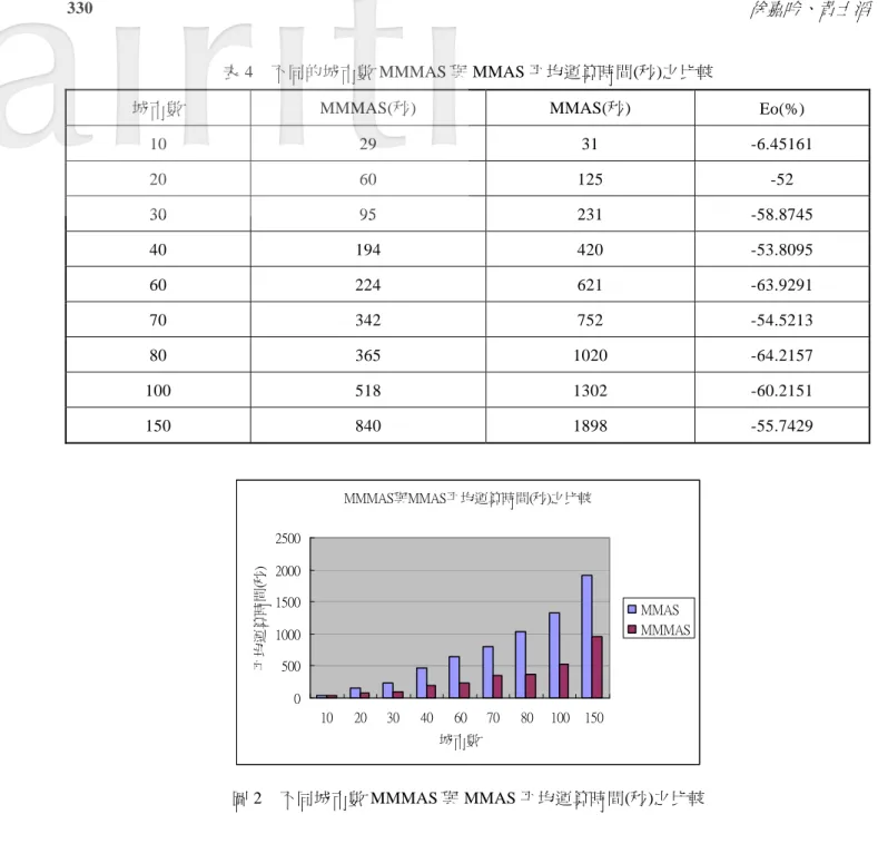 表 4  不同的城市數 MMMAS 與 MMAS 平均運算時間(秒)之比較 