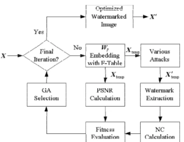 Fig. 1 The block diagram for watermark embedding with GA.