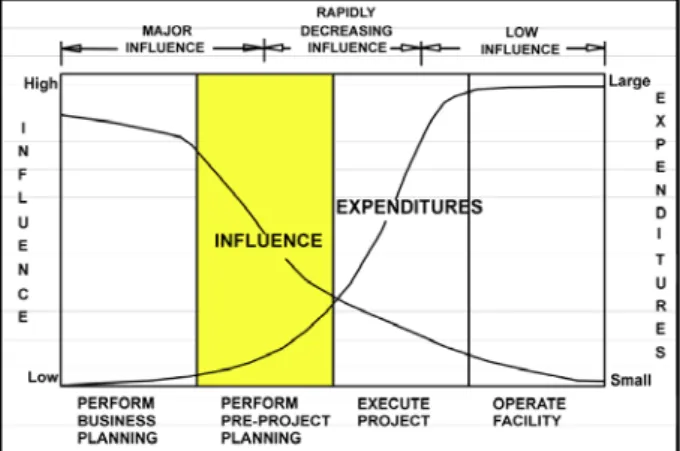 Fig. 1. Influence and Expenditure Curve for the Project  Life Cycle 