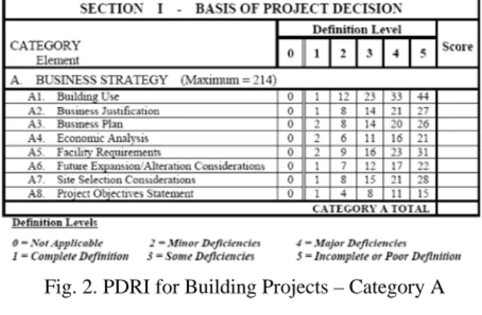 Fig. 2. PDRI for Building Projects – Category A 