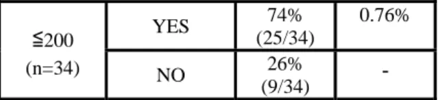 Table 3 Comparison of Definition Level between two  Cost Groups  Order  Category  Avg