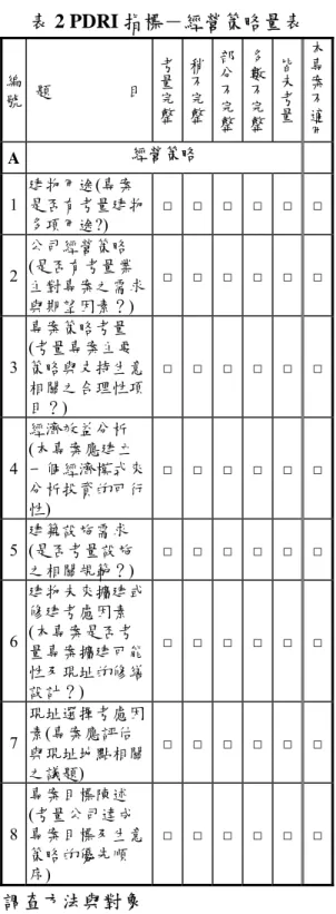表 2 PDRI 指標－經營策略量表  編 號  題                  目 考量完整 稍不完整 部分不完 整 多數不完整 皆未考量 本專案不適用 A  經營策略  1  建物用途(專案 是否有考量建物 多項用途?)  □  □  □  □ □ □ 2  公司經營策略 (是否有考量業 主對專案之需求 與期望因素？)  □  □  □  □ □ □ 3  專案策略考量 (考量專案主要 策略與支持生意 相關之合理性項 目？)  □  □  □  □ □ □ 4  經濟效益分析 (本專案應建立 一個
