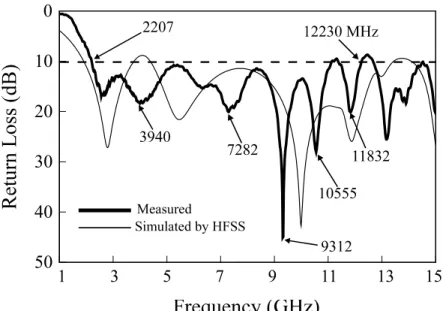 Fig. 2 Measured and simulated return loss against frequency for the proposed  antenna studied in Fig.1