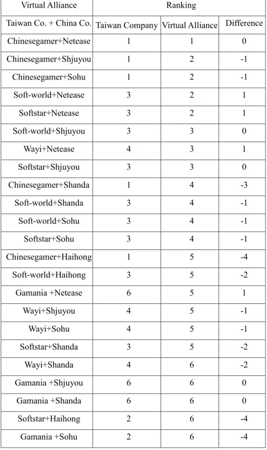 Table 3. Ranking Comparison