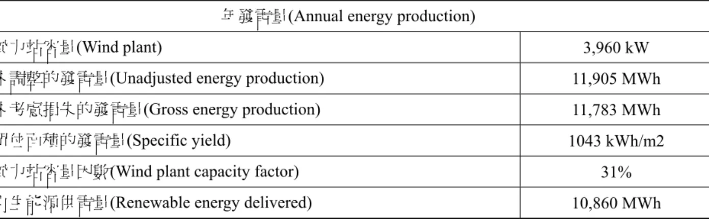 表 20  石門風力站系統能源模型模組輸出資料 