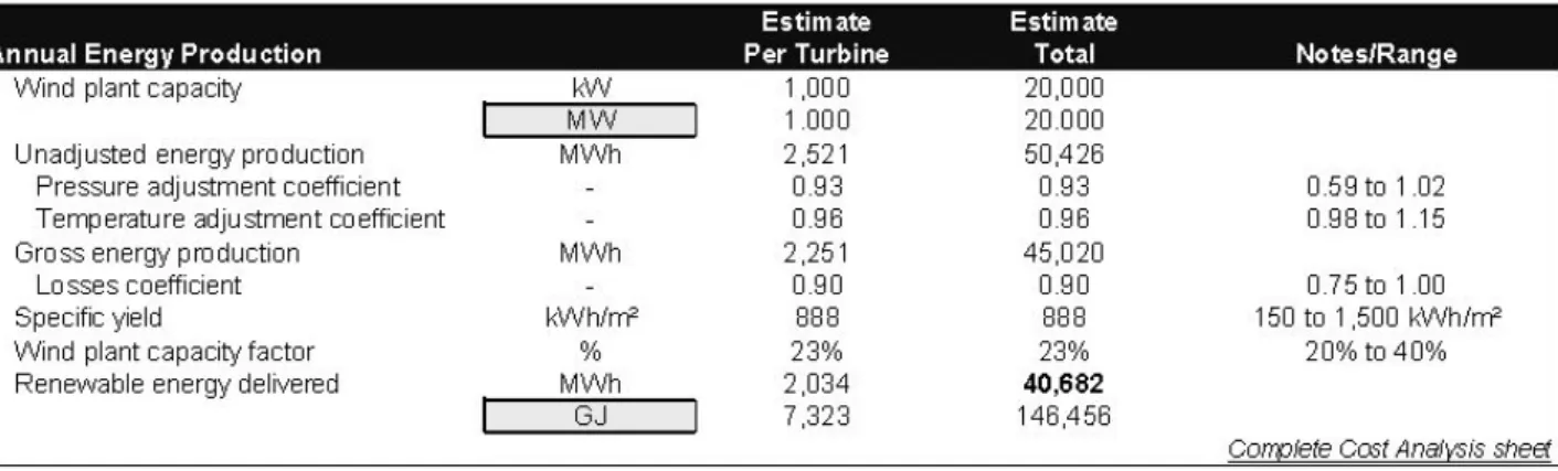 表 3 為年發電量模組，主要的輸出資料包括風力站容量（Wind plant）、未調整的發電 量（Unadjusted energy production）、未考慮損失的發電量（Gross energy production）、單位 面積的發電量（Specific yield）、風力站容量因數（Wind plant capacity factor）、再生能源發 電量（Renewable energy delivered）。 