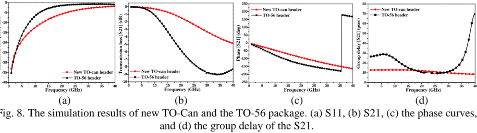 Fig. 8. The simulation results of new TO-Can and the TO-56 package. (a) S11, (b) S21, (c) the phase curves, and (d) the group delay of the S21.