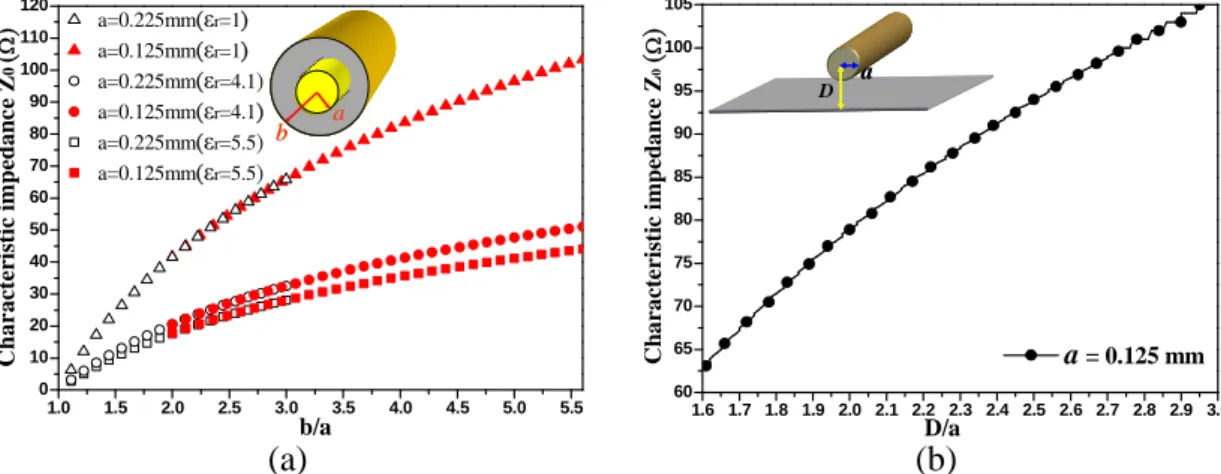 Fig. 4. The relation of Z 0 and related parameters of (a) the coaxial feed lead and (b) the inside feed lead.