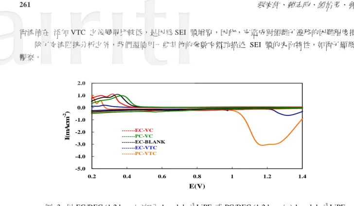圖 3. 以 EC/DEC (1:2 by w/w)加入 1 mol dm -3  LiPF 6 或 PC/DEC (1:2 by w/w) 1 mol dm -3  LiPF 6