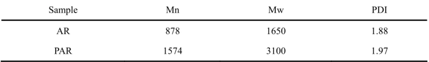 Table 3-1  Average molecular weights of AR and PAR measured via GPC 