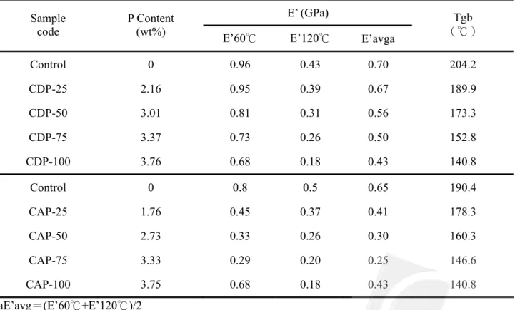 Table 3-5  Dynamic viscoelastics properties of epoxy resin cured with various ratios of DDM/PAR and  AR/PAR  