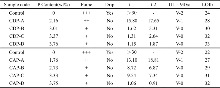 Table 3-6  UL-94V test rating and LOI value of epoxy resin cured with various ratios of DDM/PAR and  AR/PAR  
