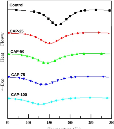 Figure 3-4  DSC thermograms of epoxy resin cured with various ratios of AR/PAR. Heating rate: 10  ℃ /min