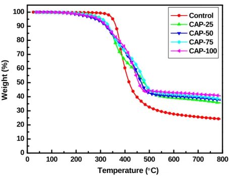 Figure 3-6  TGA thermograms of epoxy resin cured with various ratios of AR/PAR. Heating rate: 10℃/min  in N2 