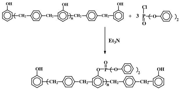 Table 2-1  Sample formulations of epoxy resin cured with various ratios of DDM/PAR and AR/PAR  Curing Agent*  Sample  code  Epoxy  DDM PAR  P Content (wt%)  N Content (wt%)  Control 100  0  0  2.91  CDP-25 75  25  2.16  1.21  CDP-50 50  50  3.01  0.58  CDP