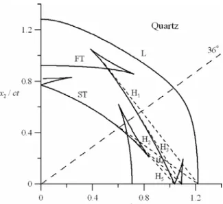 Figure 1. Wavefronts and the angle of observation for quartz. 