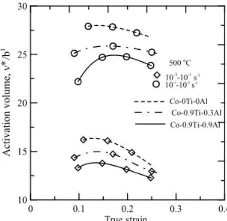 Fig. 6. TEM micrographs of dislocation  arrangement for Co-0.9Ti-0.9Al alloy  deformed at strain rates of: (a)  =10 -3  s -1 and temperature at 25℃ and (b) 