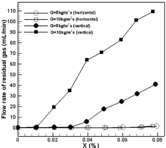 Fig. 7  Pressure drops vs. quality of (a) horizontal (b) vertical orientation 
